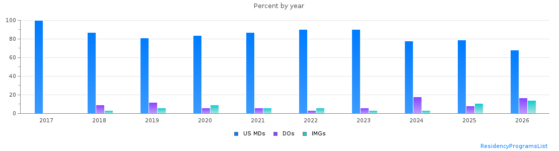 Percent of PGY-1 Emergency medicine MDs, DOs and IMGs in Minnesota by year