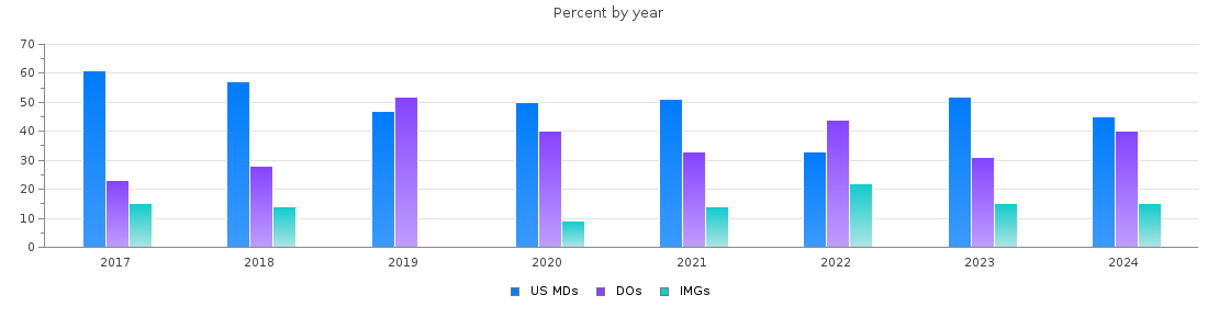 Percent of PGY-1 Emergency medicine MDs, DOs and IMGs in Mississippi by year