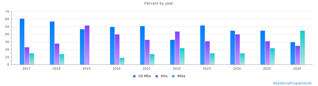 Percent of PGY-1 Emergency medicine MDs, DOs and IMGs in Mississippi by year
