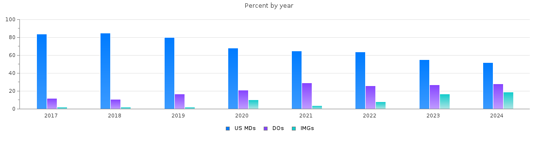 Percent of PGY-1 Emergency medicine MDs, DOs and IMGs in Missouri by year