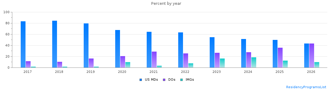 Percent of PGY-1 Emergency medicine MDs, DOs and IMGs in Missouri by year