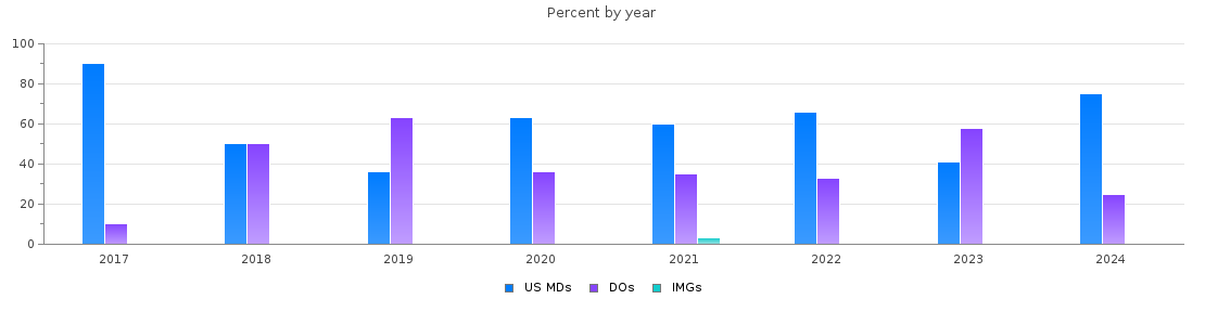 Percent of PGY-1 Emergency medicine MDs, DOs and IMGs in Nebraska by year