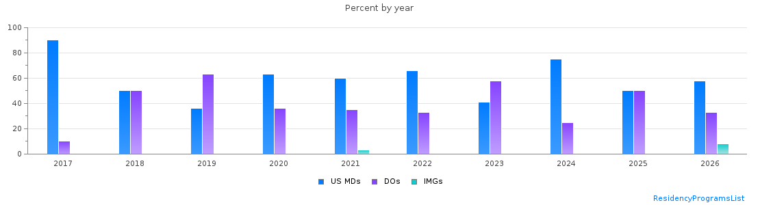Percent of PGY-1 Emergency medicine MDs, DOs and IMGs in Nebraska by year