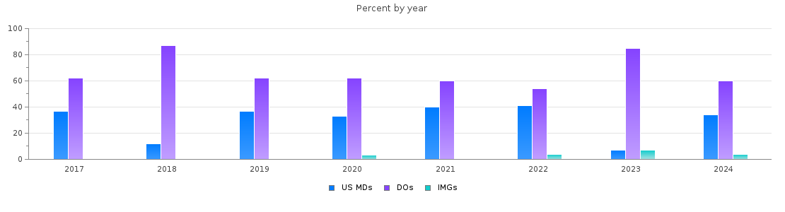 Percent of PGY-1 Emergency medicine MDs, DOs and IMGs in Nevada by year