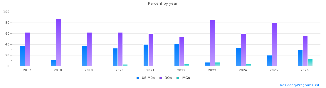 Percent of PGY-1 Emergency medicine MDs, DOs and IMGs in Nevada by year