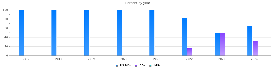 Percent of PGY-1 Emergency medicine MDs, DOs and IMGs in New Hampshire by year