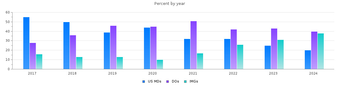 Percent of PGY-1 Emergency medicine MDs, DOs and IMGs in New Jersey by year