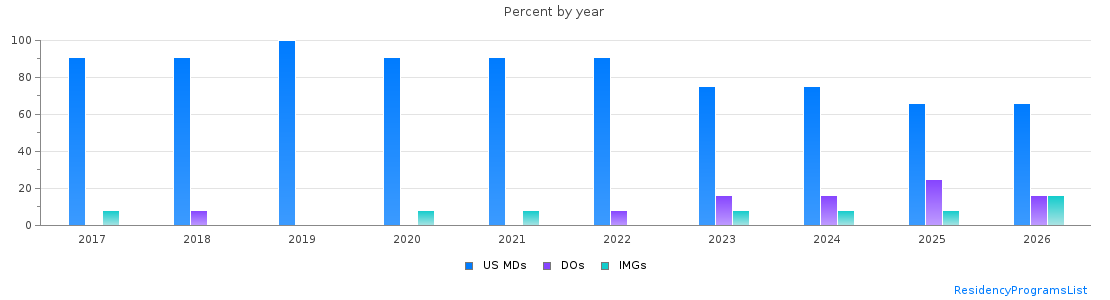 Percent of PGY-1 Emergency medicine MDs, DOs and IMGs in New Mexico by year