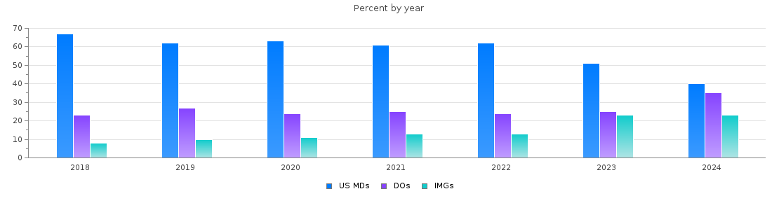 Percent of PGY-1 Emergency medicine MDs, DOs and IMGs in New York by year