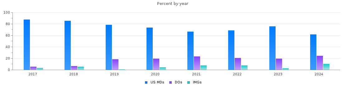 Percent of PGY-1 Emergency medicine MDs, DOs and IMGs in North Carolina by year