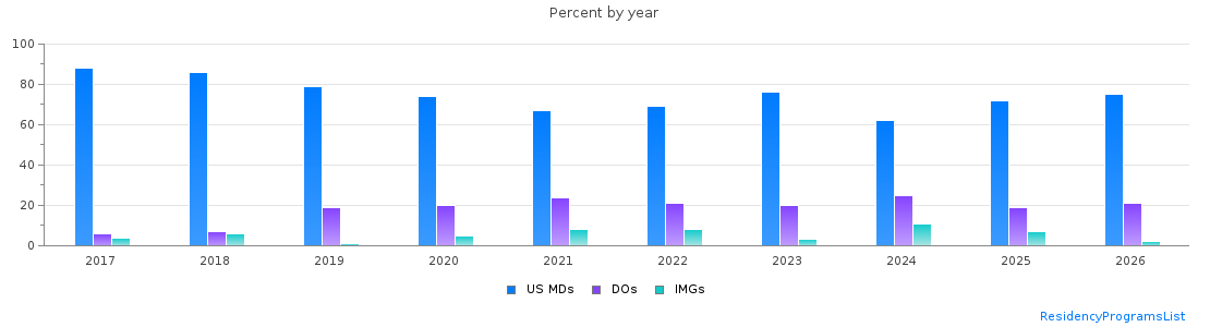 Percent of PGY-1 Emergency medicine MDs, DOs and IMGs in North Carolina by year