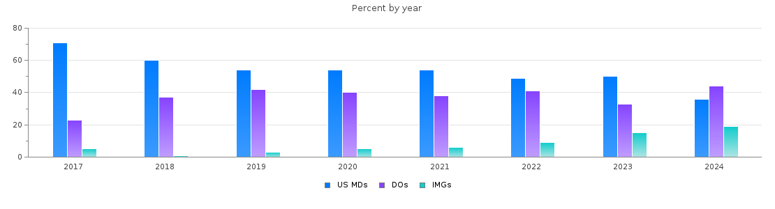 Percent of PGY-1 Emergency medicine MDs, DOs and IMGs in Ohio by year