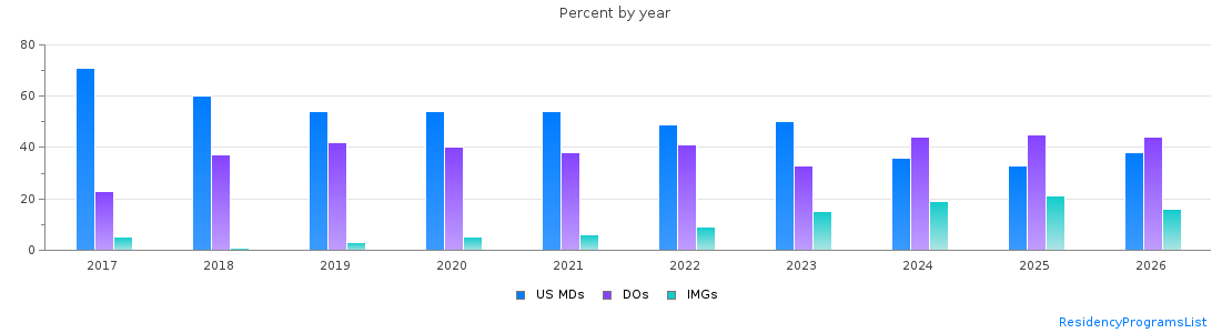Percent of PGY-1 Emergency medicine MDs, DOs and IMGs in Ohio by year