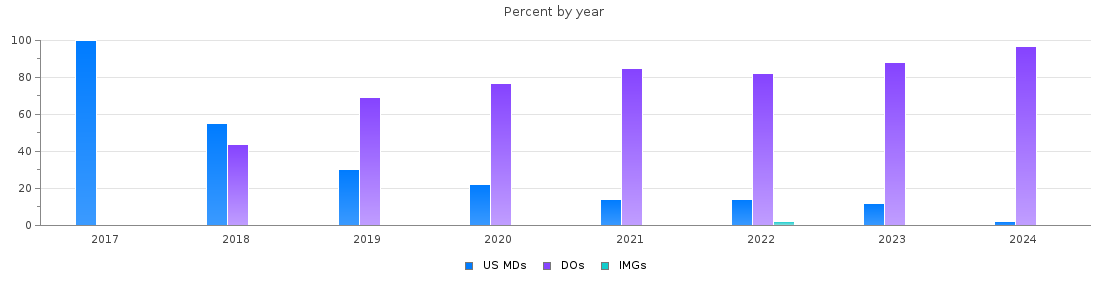 Percent of PGY-1 Emergency medicine MDs, DOs and IMGs in Oklahoma by year