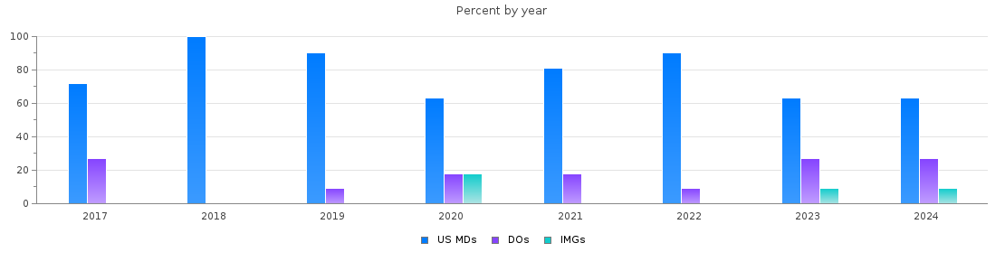 Percent of PGY-1 Emergency medicine MDs, DOs and IMGs in Oregon by year
