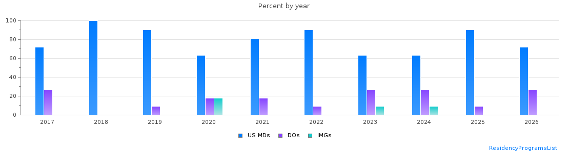 Percent of PGY-1 Emergency medicine MDs, DOs and IMGs in Oregon by year