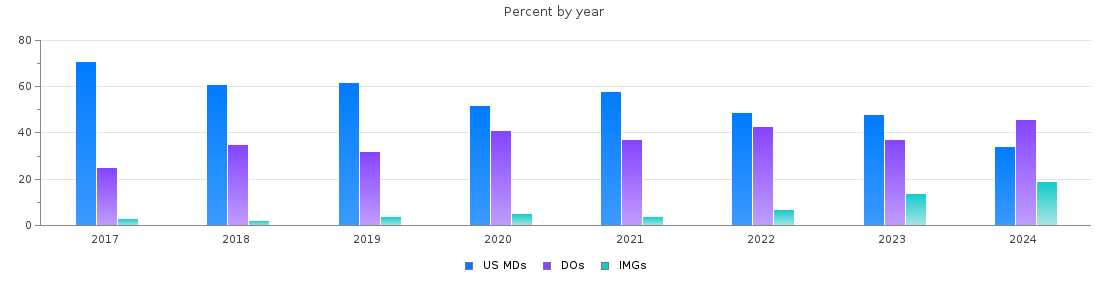 Percent of PGY-1 Emergency medicine MDs, DOs and IMGs in Pennsylvania by year