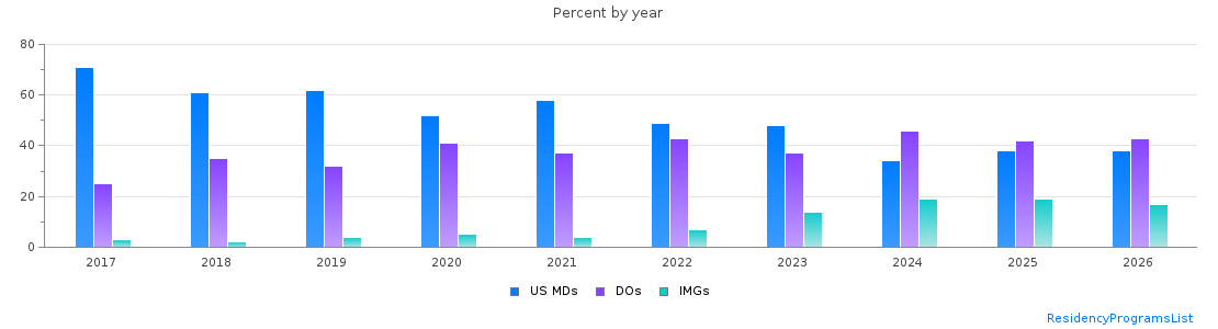 Percent of PGY-1 Emergency medicine MDs, DOs and IMGs in Pennsylvania by year