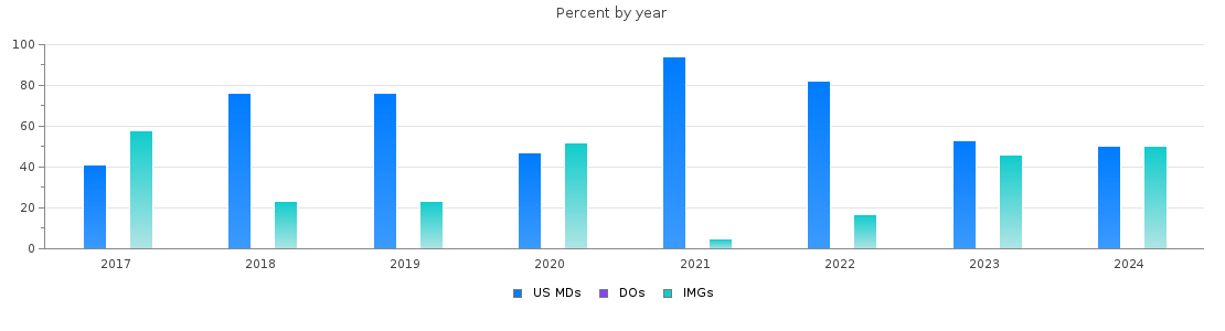 Percent of PGY-1 Emergency medicine MDs, DOs and IMGs in Puerto Rico by year