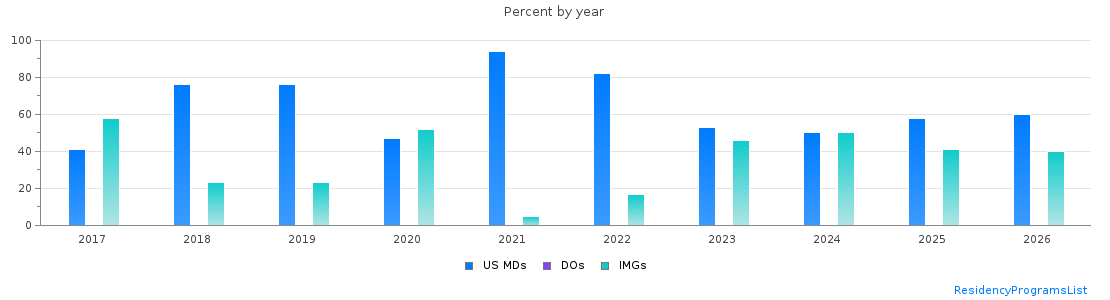 Percent of PGY-1 Emergency medicine MDs, DOs and IMGs in Puerto Rico by year
