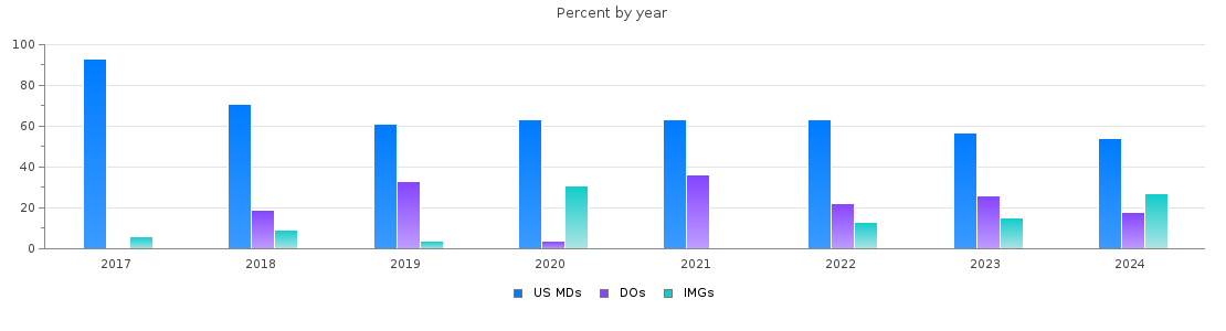 Percent of PGY-1 Emergency medicine MDs, DOs and IMGs in Rhode Island by year