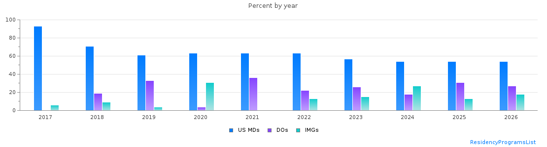 Percent of PGY-1 Emergency medicine MDs, DOs and IMGs in Rhode Island by year