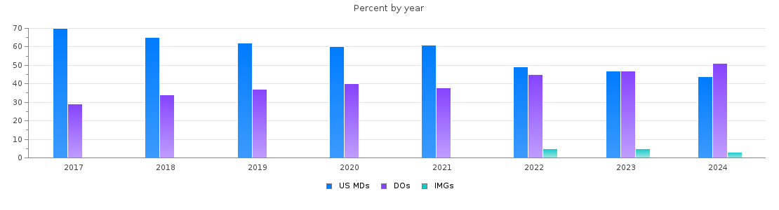 Percent of PGY-1 Emergency medicine MDs, DOs and IMGs in South Carolina by year