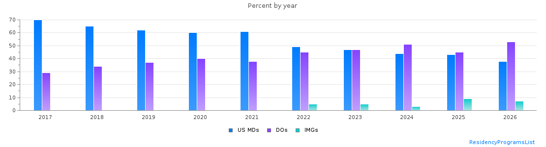 Percent of PGY-1 Emergency medicine MDs, DOs and IMGs in South Carolina by year