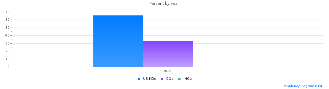 Percent of PGY-1 Emergency medicine MDs, DOs and IMGs in South Dakota by year