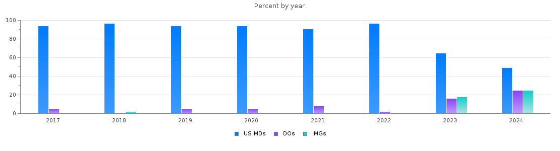 Percent of PGY-1 Emergency medicine MDs, DOs and IMGs in Tennessee by year