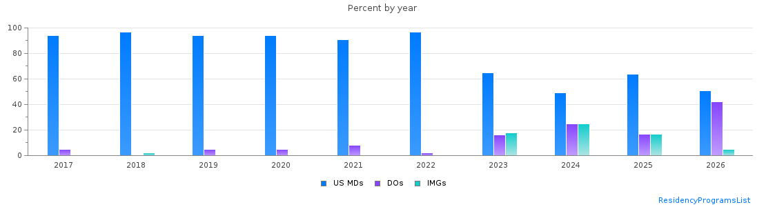 Percent of PGY-1 Emergency medicine MDs, DOs and IMGs in Tennessee by year