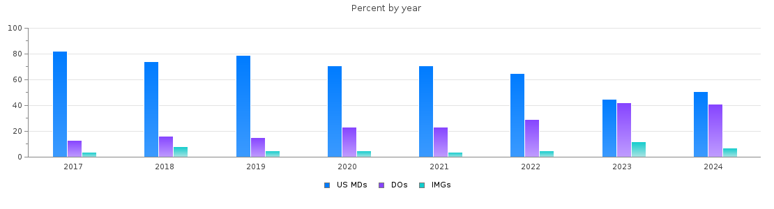 Percent of PGY-1 Emergency medicine MDs, DOs and IMGs in Texas by year