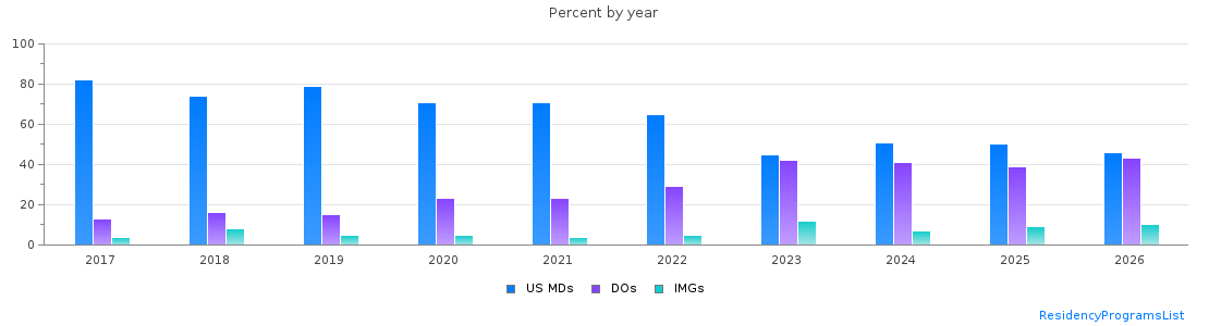 Percent of PGY-1 Emergency medicine MDs, DOs and IMGs in Texas by year