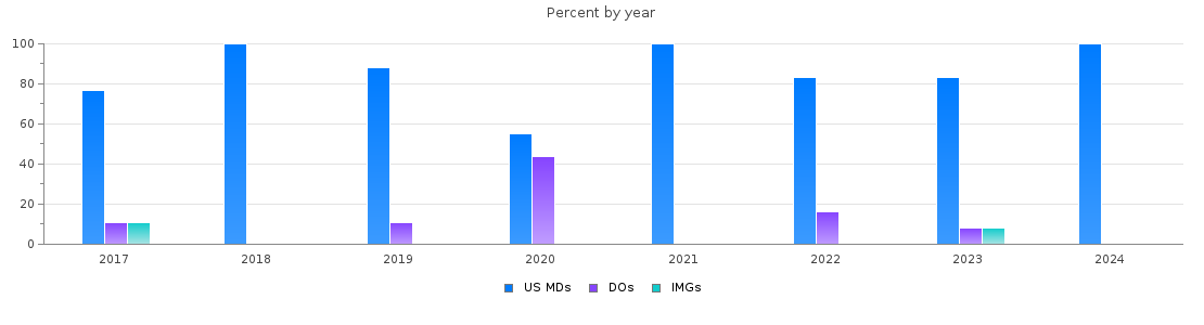 Percent of PGY-1 Emergency medicine MDs, DOs and IMGs in Utah by year