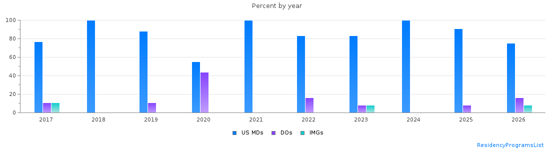 Percent of PGY-1 Emergency medicine MDs, DOs and IMGs in Utah by year