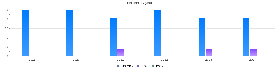Percent of PGY-1 Emergency medicine MDs, DOs and IMGs in Vermont by year
