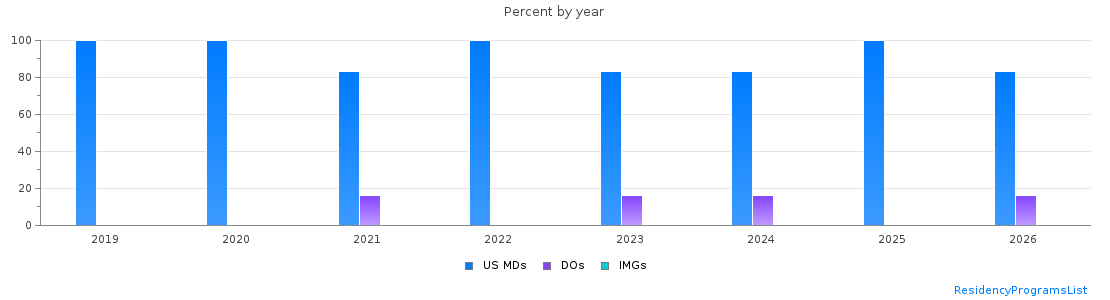 Percent of PGY-1 Emergency medicine MDs, DOs and IMGs in Vermont by year
