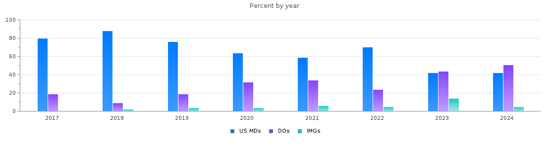 Percent of PGY-1 Emergency medicine MDs, DOs and IMGs in Virginia by year