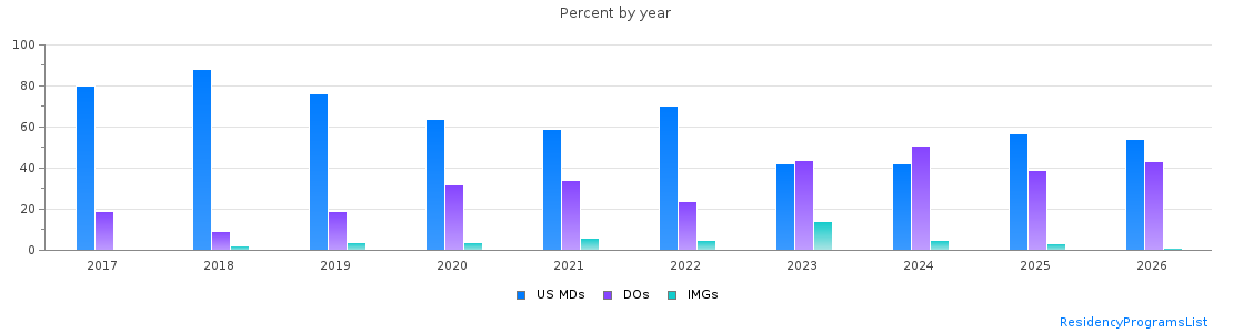 Percent of PGY-1 Emergency medicine MDs, DOs and IMGs in Virginia by year