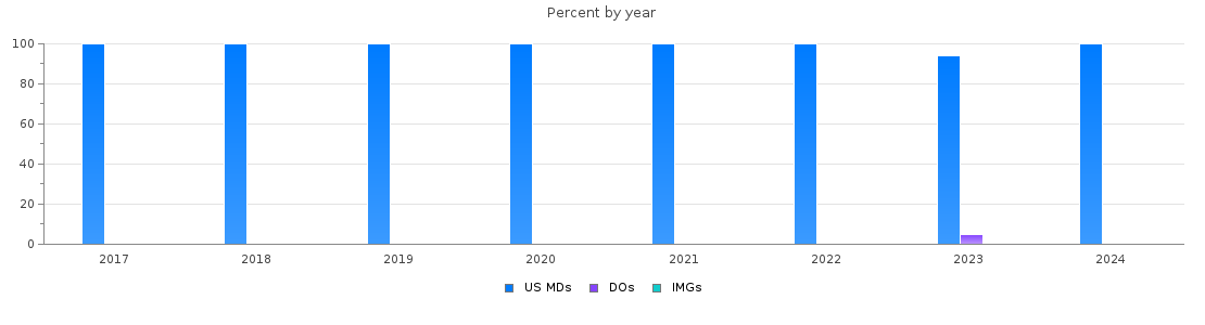 Percent of PGY-1 Emergency medicine MDs, DOs and IMGs in Washington by year