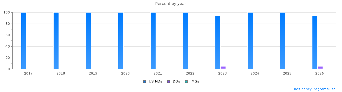 Percent of PGY-1 Emergency medicine MDs, DOs and IMGs in Washington by year