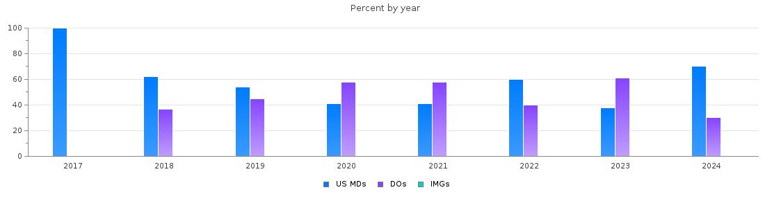 Percent of PGY-1 Emergency medicine MDs, DOs and IMGs in West Virginia by year