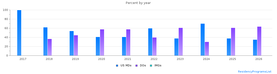 Percent of PGY-1 Emergency medicine MDs, DOs and IMGs in West Virginia by year