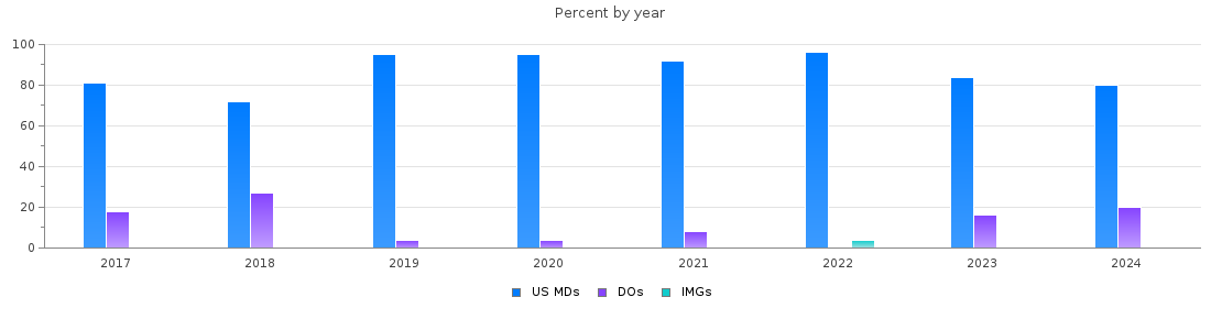 Percent of PGY-1 Emergency medicine MDs, DOs and IMGs in Wisconsin by year
