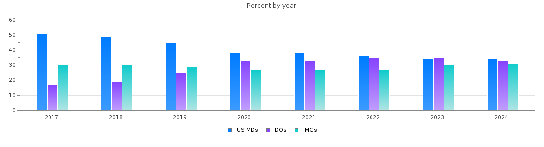 Percent of PGY-1 Family medicine MDs, DOs and IMGs by year