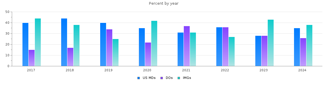 Percent of PGY-1 Family medicine MDs, DOs and IMGs in Alabama by year