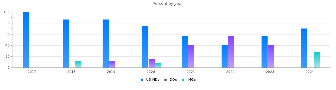 Percent of PGY-1 Family medicine MDs, DOs and IMGs in Alaska by year