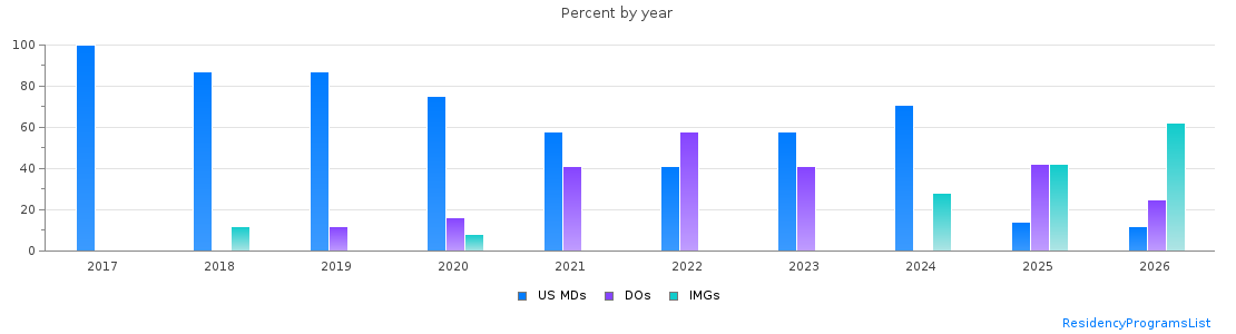 Percent of PGY-1 Family medicine MDs, DOs and IMGs in Alaska by year