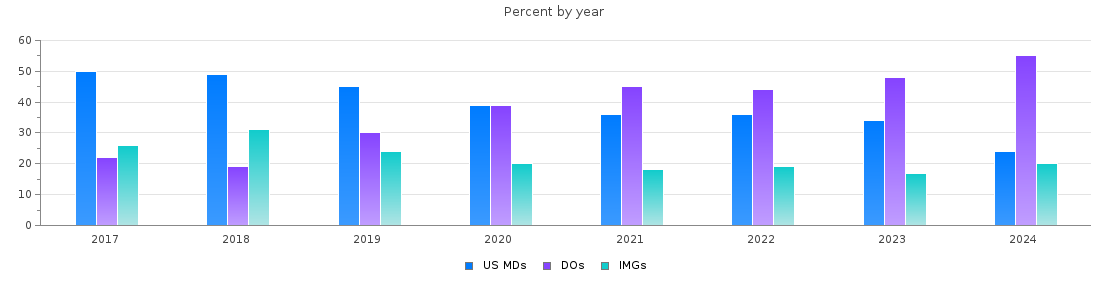 Percent of PGY-1 Family medicine MDs, DOs and IMGs in Arizona by year