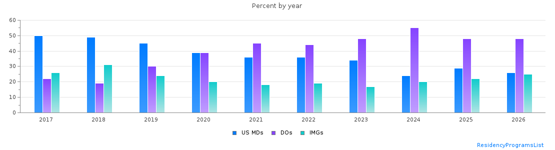 Percent of PGY-1 Family medicine MDs, DOs and IMGs in Arizona by year